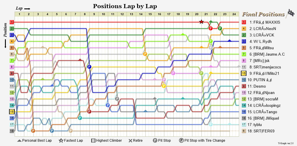 Lap by lap graph