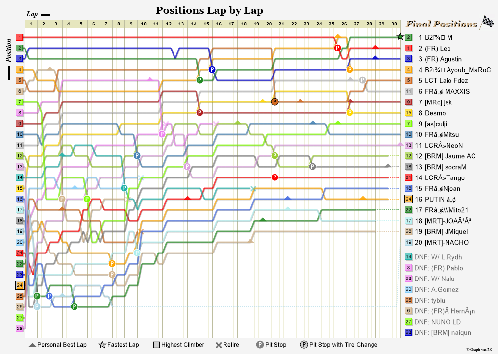 Lap by lap graph