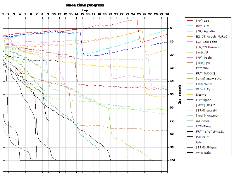 Race progress graph