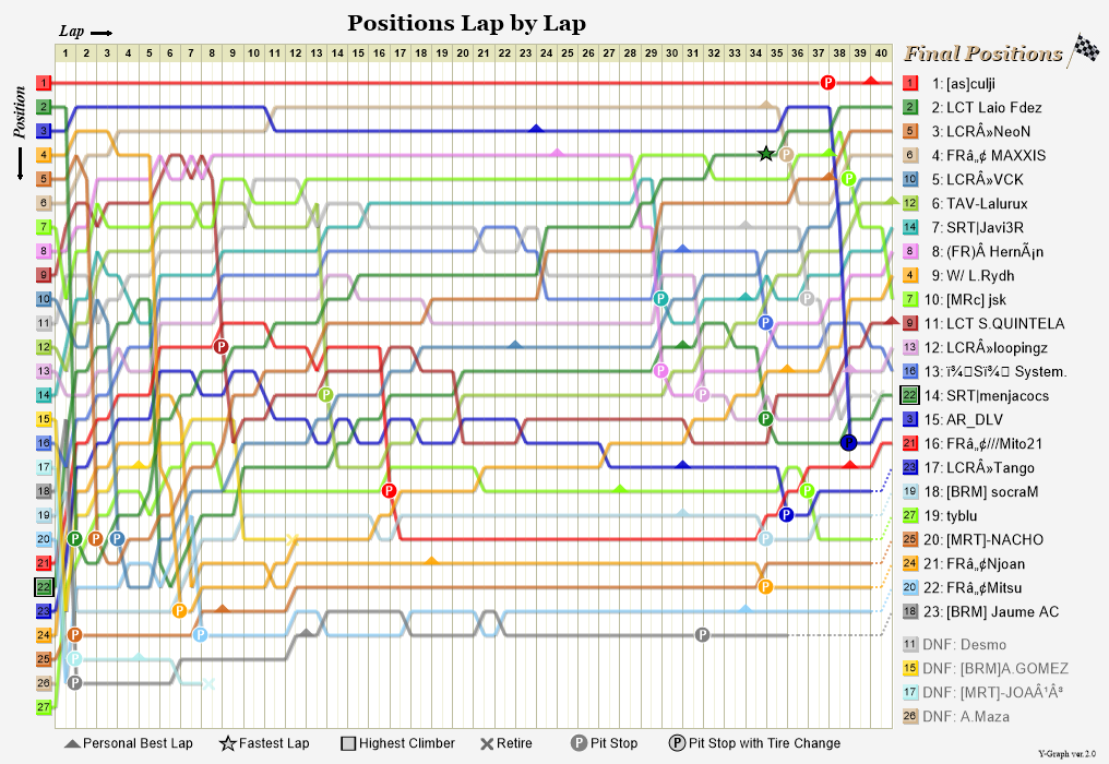 Lap by lap graph