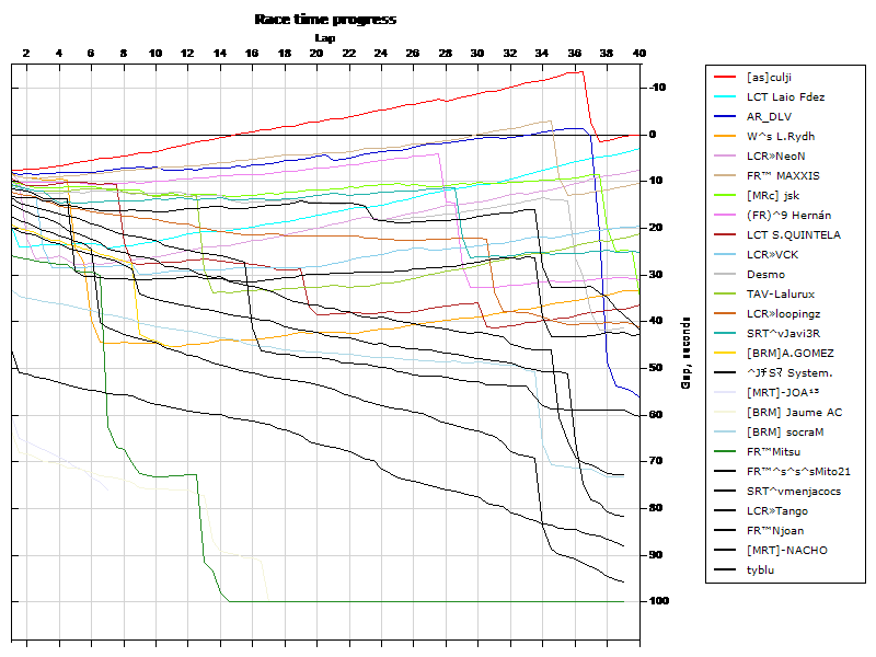 Race progress graph