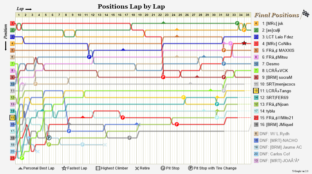 Lap by lap graph