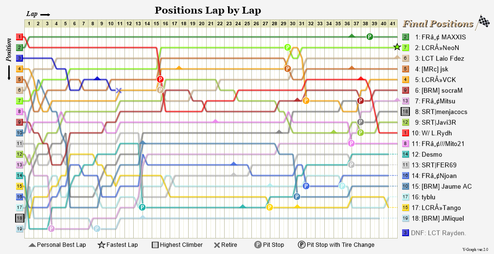 Lap by lap graph