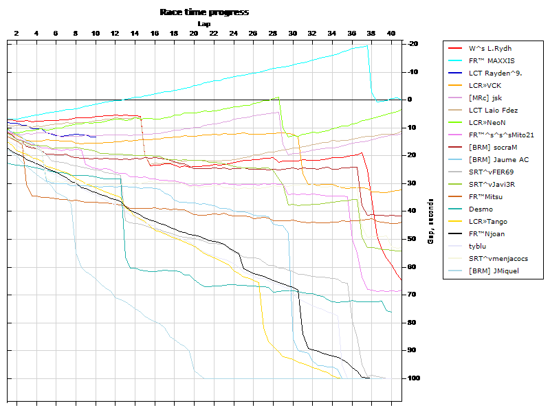 Race progress graph