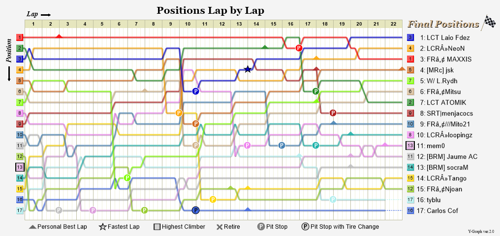 Lap by lap graph