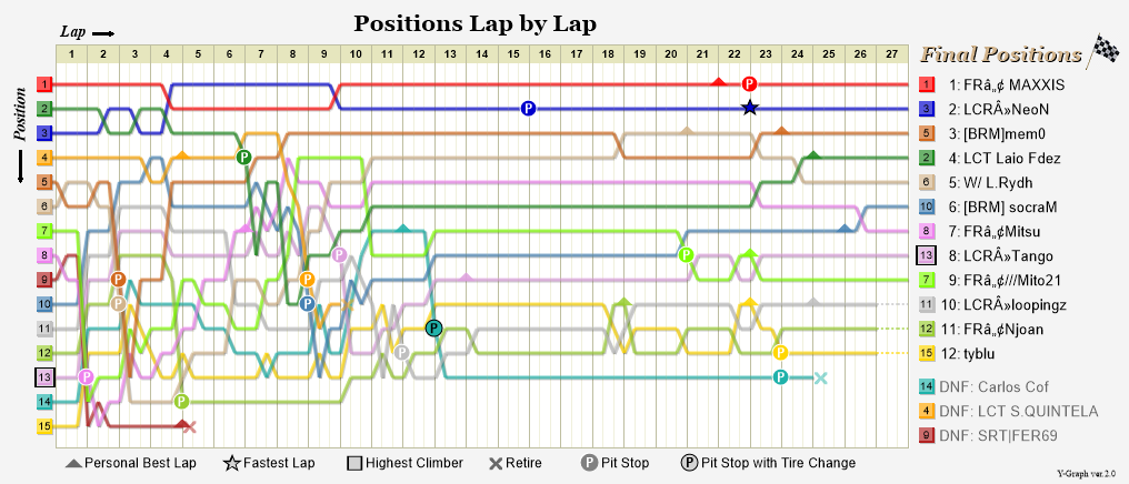 Lap by lap graph