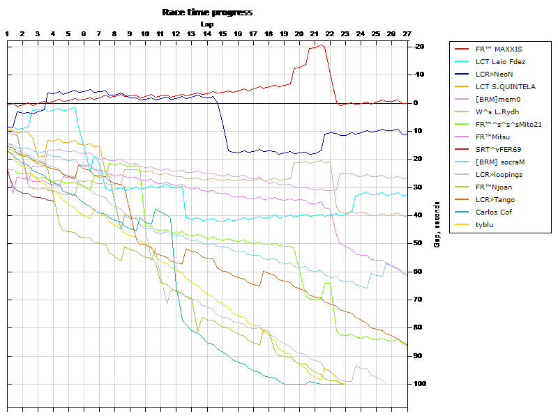 Race progress graph