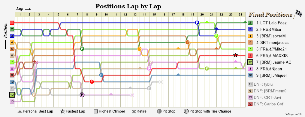 Lap by lap graph