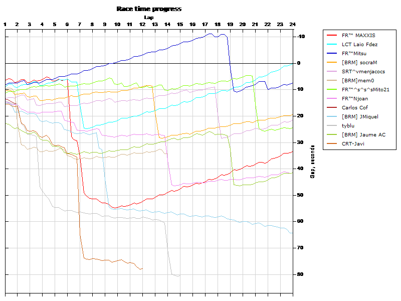 Race progress graph