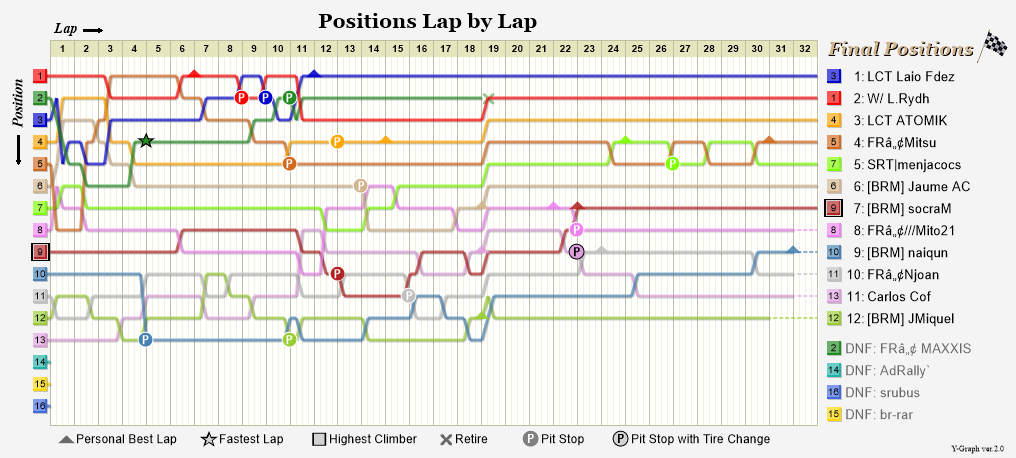 Lap by lap graph