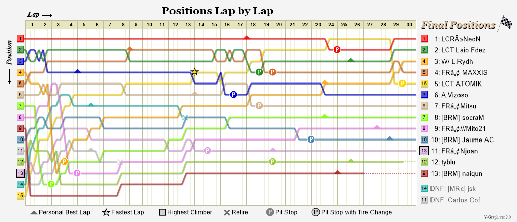 Lap by lap graph