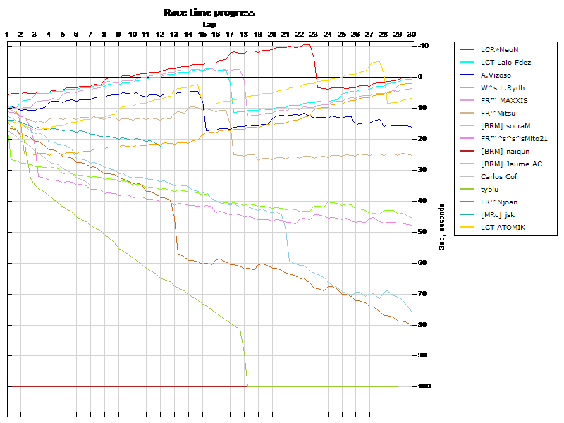 Race progress graph