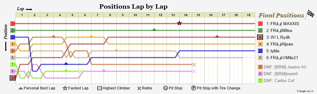 Lap by lap graph