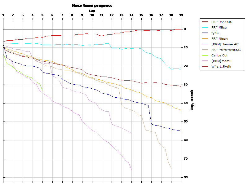 Race progress graph