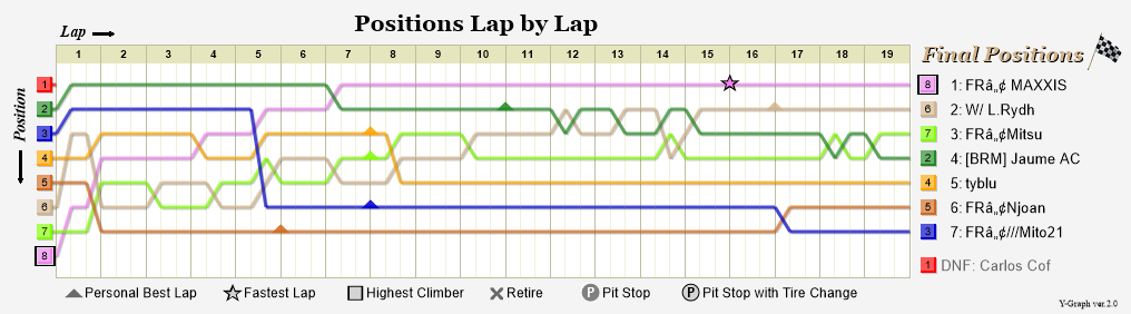 Lap by lap graph