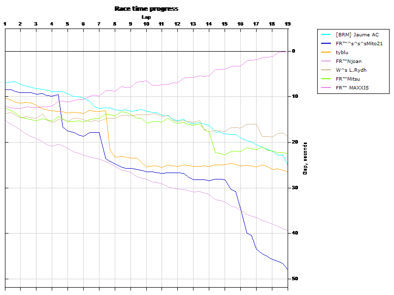 Race progress graph