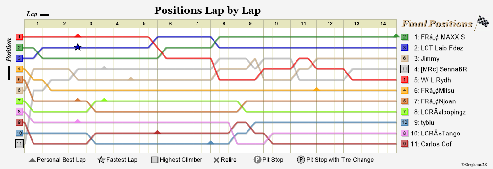 Lap by lap graph