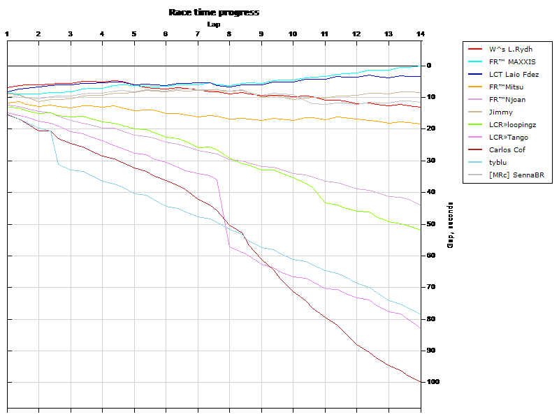 Race progress graph