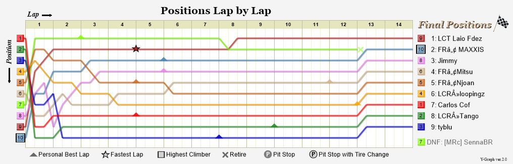 Lap by lap graph