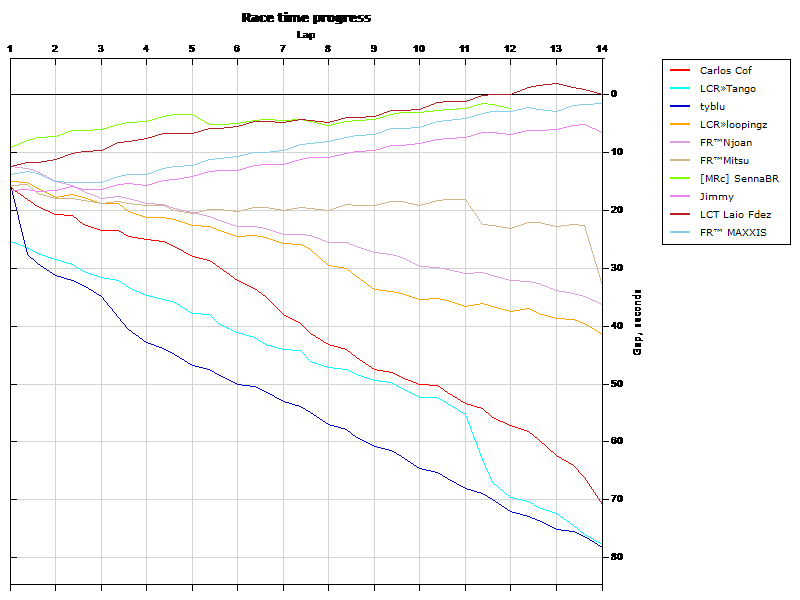 Race progress graph