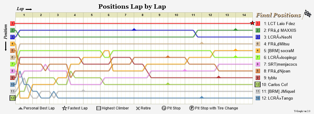 Lap by lap graph