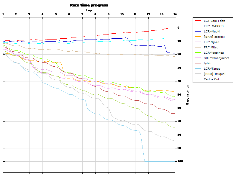 Race progress graph