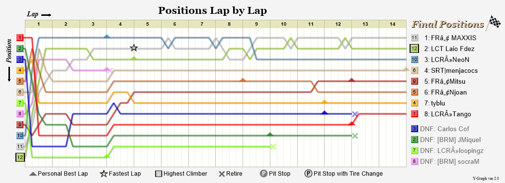 Lap by lap graph