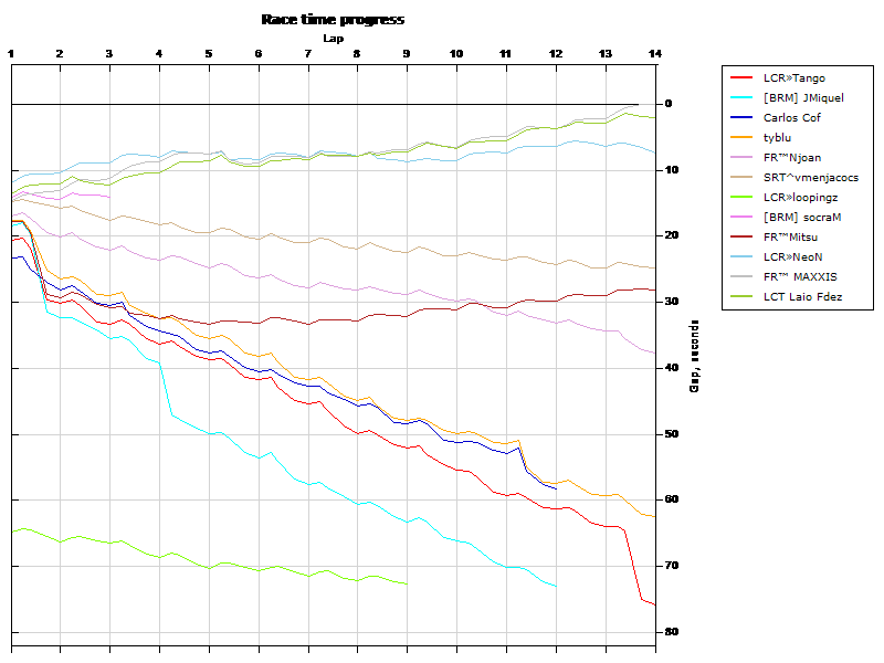 Race progress graph