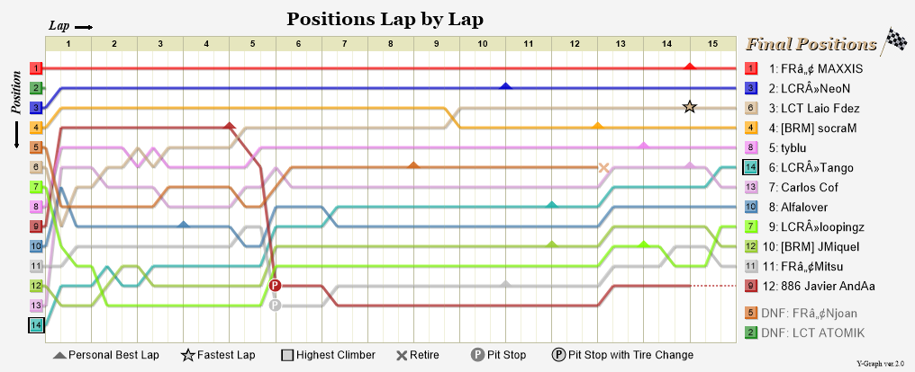 Lap by lap graph