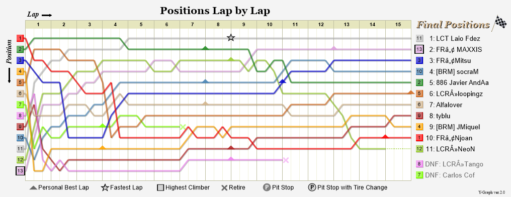 Lap by lap graph