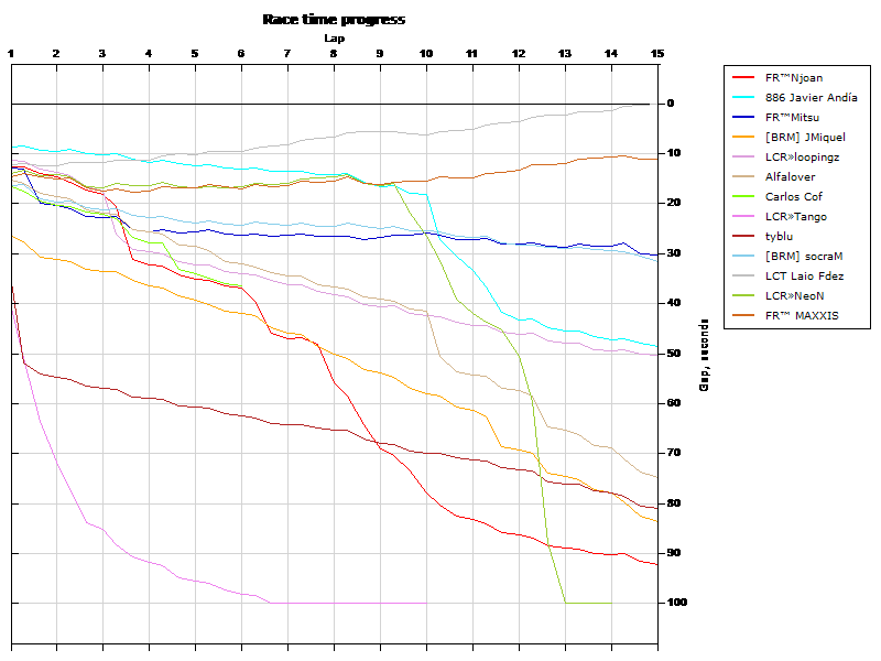 Race progress graph