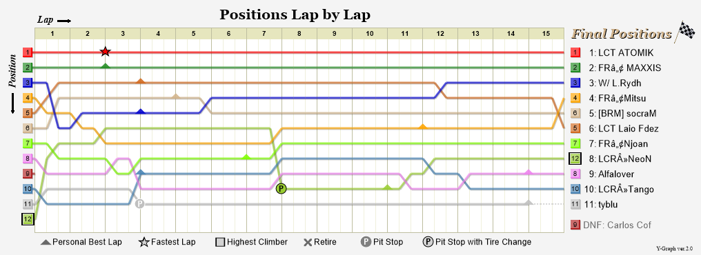 Lap by lap graph