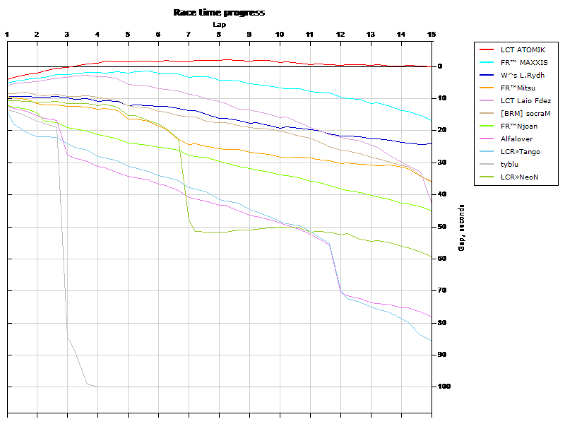 Race progress graph