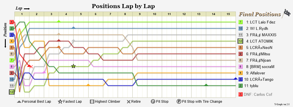 Lap by lap graph