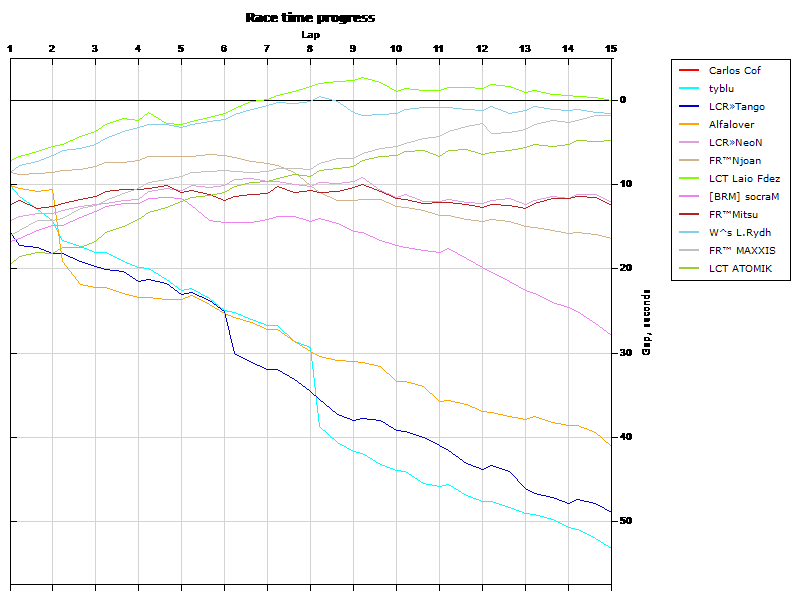 Race progress graph