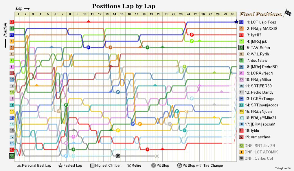 Lap by lap graph