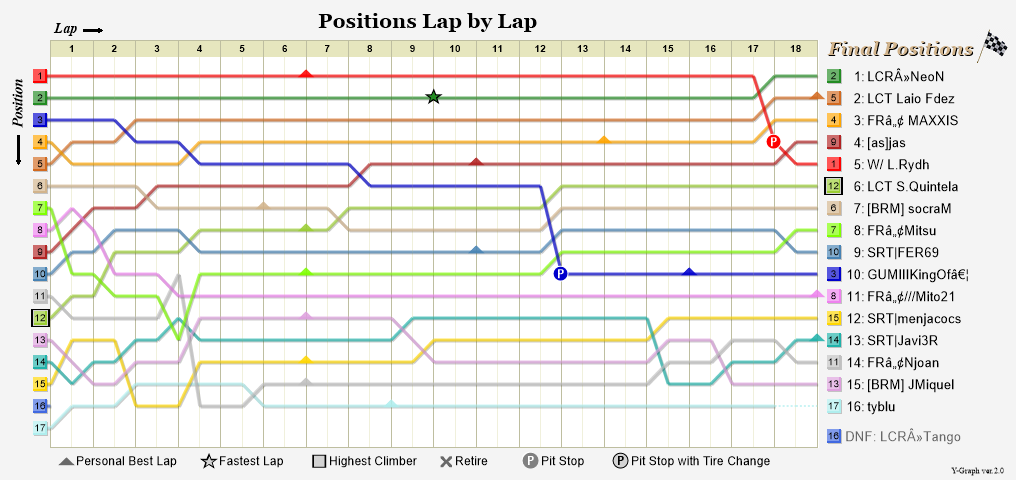 Lap by lap graph