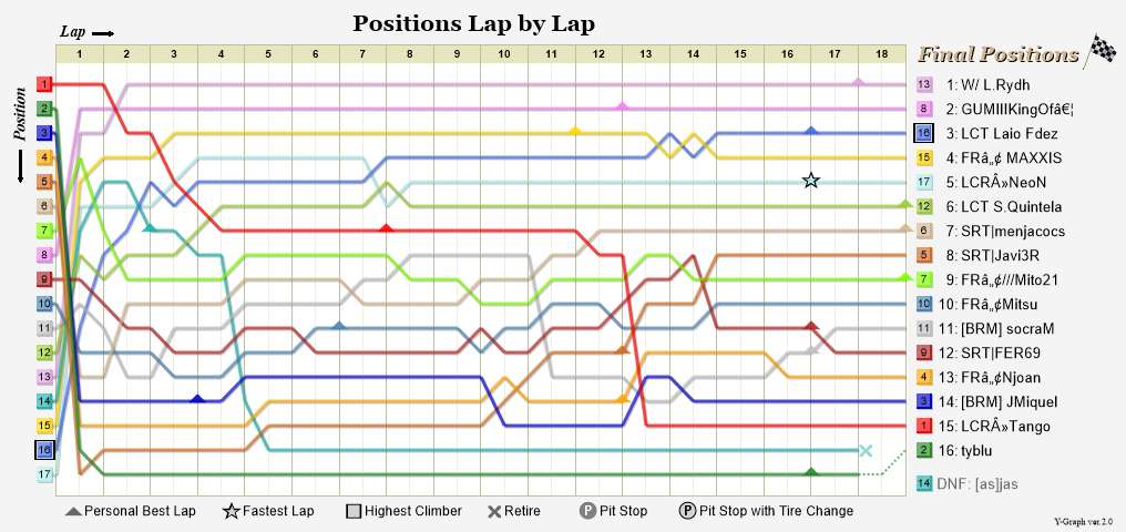 Lap by lap graph