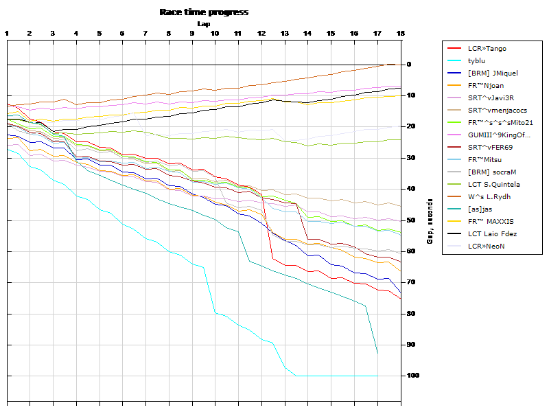 Race progress graph