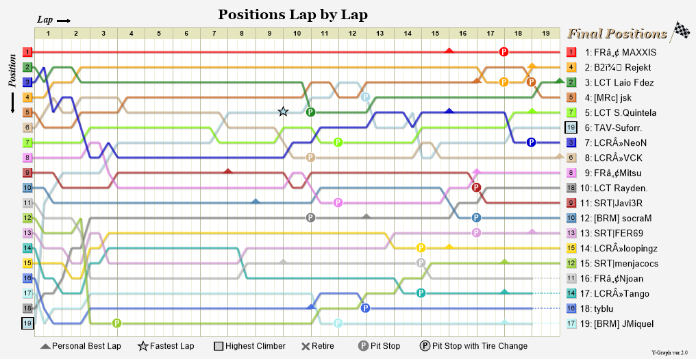 Lap by lap graph