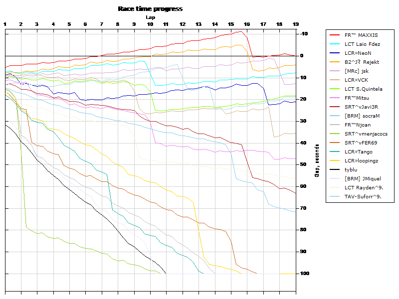 Race progress graph