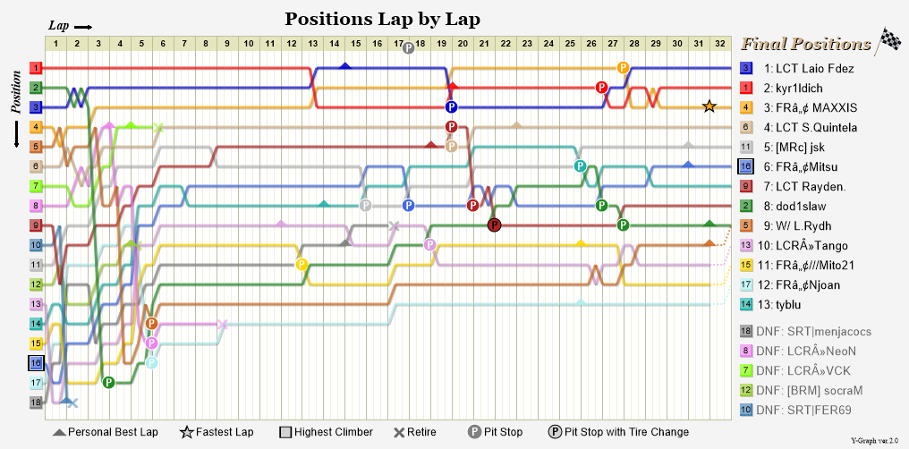 Lap by lap graph