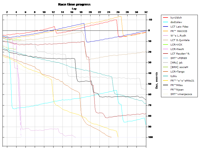 Race progress graph