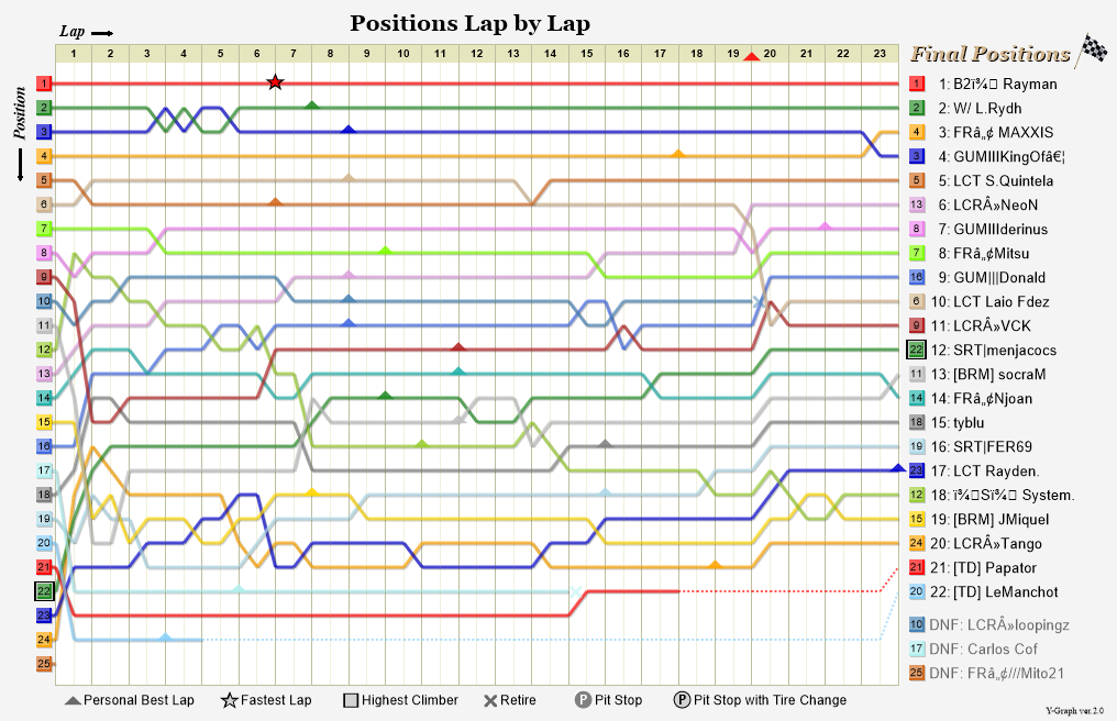 Lap by lap graph