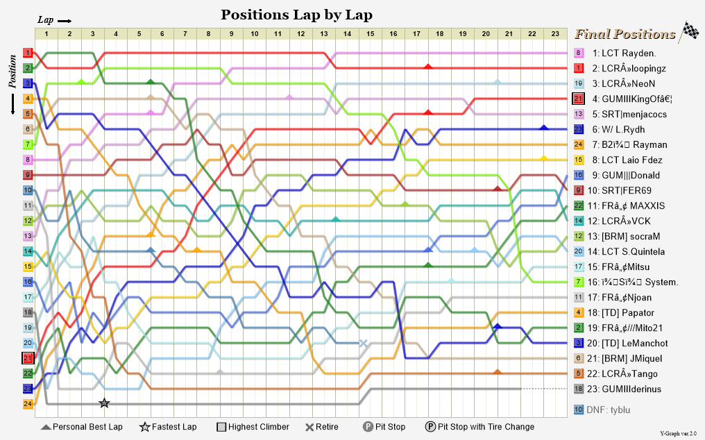 Lap by lap graph