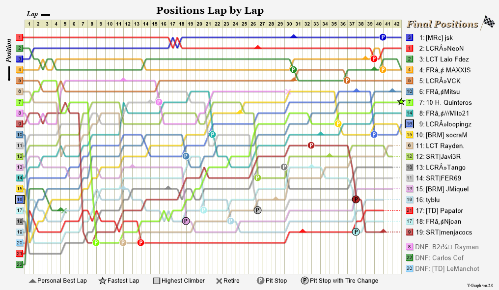 Lap by lap graph