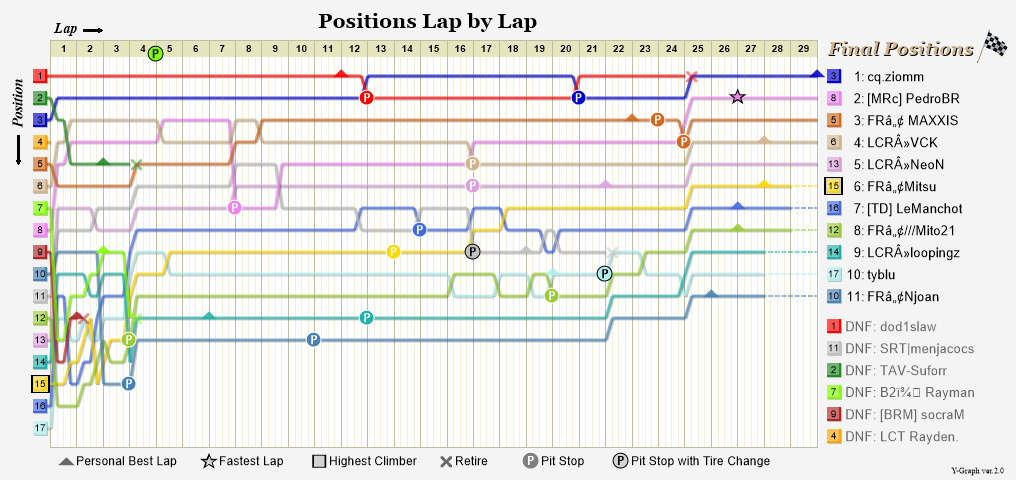 Lap by lap graph