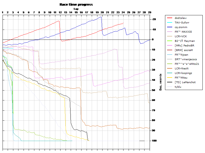 Race progress graph