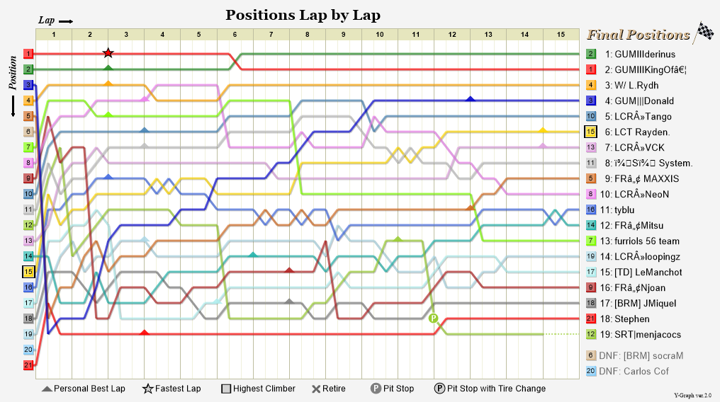 Lap by lap graph