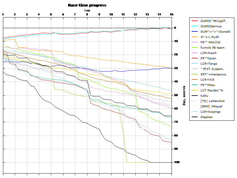 Race progress graph